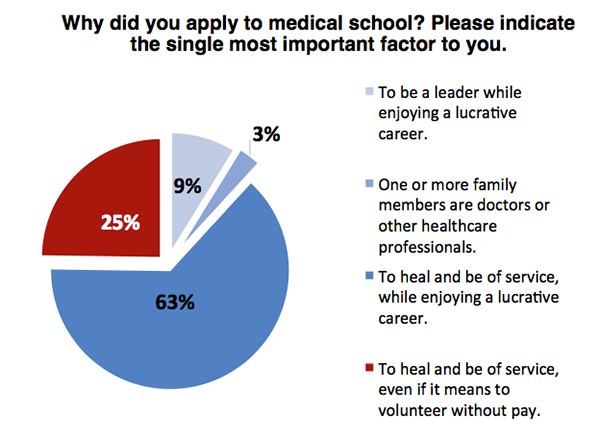 US Medical School Admissions Study | SortSmart® Candidate Selection